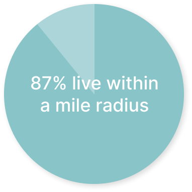 87% live within a mile radius