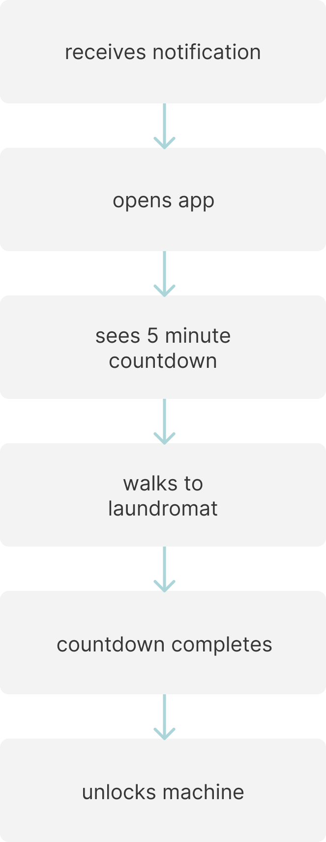 User flow 3: flow chart